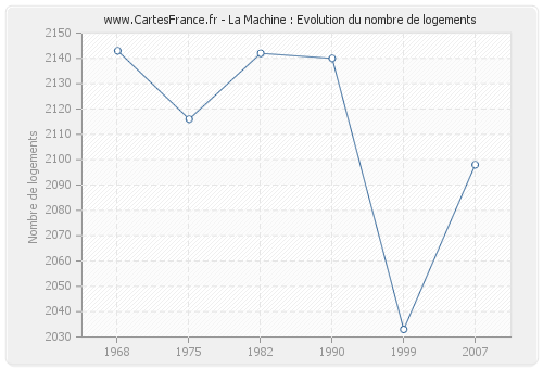 La Machine : Evolution du nombre de logements